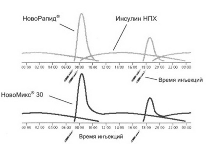 Inzulin diabetes mellitus típusú 2 indikációkban, dózis kiszámítása