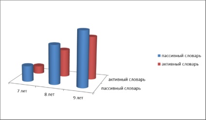 Un studiu privind dezvoltarea unui vocabular activ și pasiv al copiilor de la școala primară cu