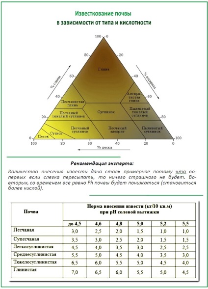 Limitarea solului acid atunci când este efectuată și cum trebuie făcut în mod corespunzător