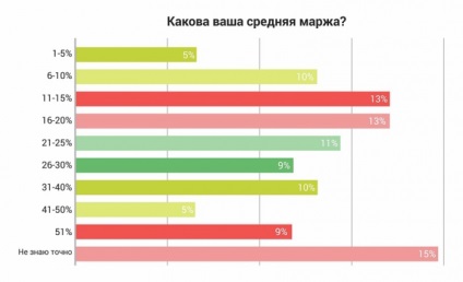 Cum se calculează marginalitatea proiectului în agenția de marketing a blogului sistemului de management al proiectului