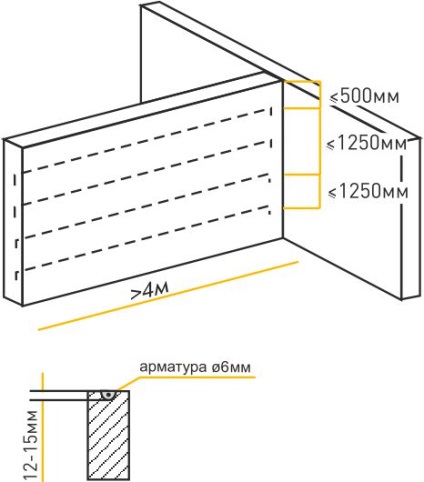 Cum se construiește o partiție internă în cameră