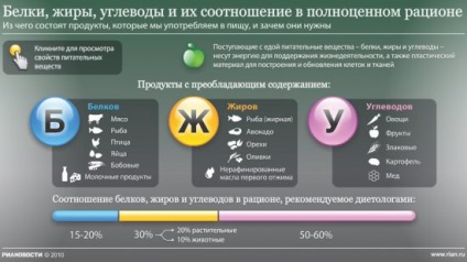 Cum se calculează bzhu pentru scăderea în greutate, raportul corect între proteinele grase și carbohidrații pentru pierderea în greutate