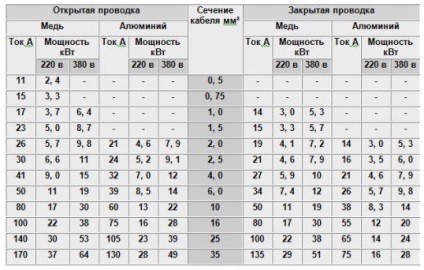 Cum se calculează secțiunea transversală a firului, cablul când se repară cablarea în apartament