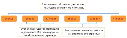 Cum se creează prima pagină web - academie de vârf