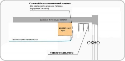 Sinele de culisare pentru plafoanele întinse care sunt mai bine de alegere, compararea modelelor și a materialelor