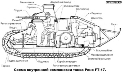 Structura principalelor tancuri de luptă