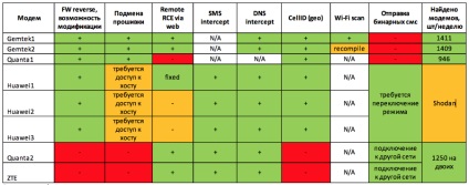 A népszerű 3g és 4g modemek kritikus sebezhetőségei, vagy hogyan készítsenek nagy testvért