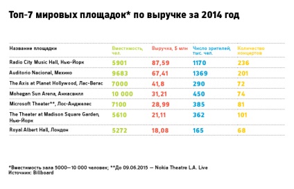 Crocus arată cum să faci o sală de concerte pentru cele mai populare din Moscova