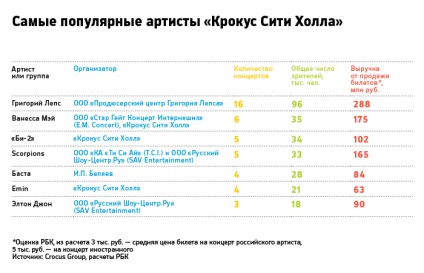 Crocus arată cum să faci o sală de concerte pentru cele mai populare din Moscova