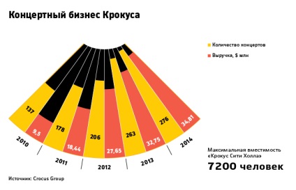 Crocus arată cum să faci o sală de concerte pentru cele mai populare din Moscova