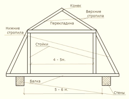 Mansard tető - szarufa rendszer, eszköz, szerkezet diagram