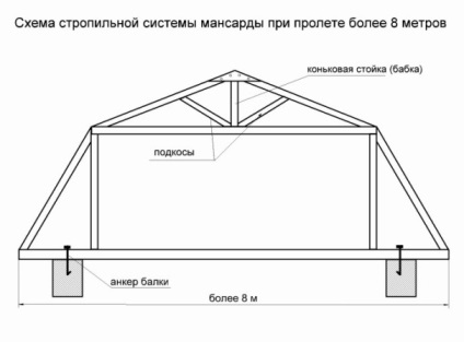 Mansard tető - szarufa rendszer, eszköz, szerkezet diagram