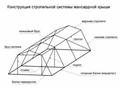 Mansard tető - szarufa rendszer, eszköz, szerkezet diagram