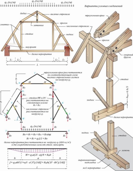 Sistemul de acoperiș - schelă de acoperiș, dispozitivul, schema de structură