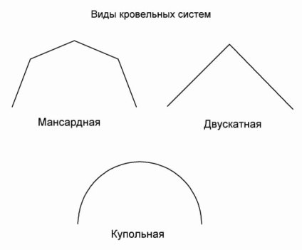 Mansard tető - szarufa rendszer, eszköz, szerkezet diagram