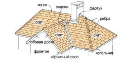 Dormer ferestre desene dispozitiv, cum să aleagă și să instaleze