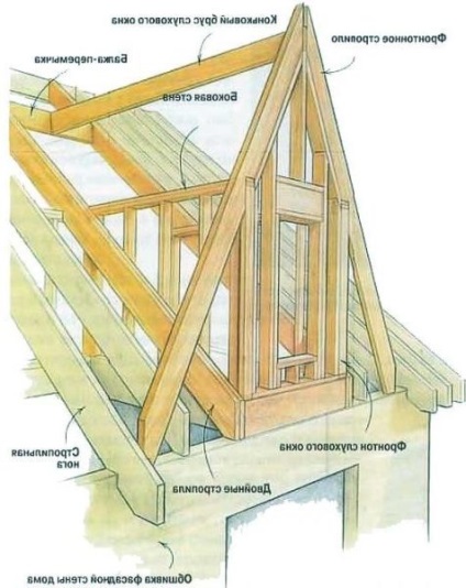 Dormer ferestre desene dispozitiv, cum să aleagă și să instaleze