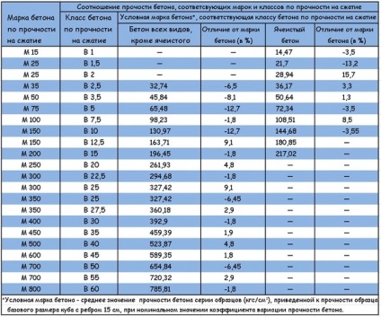 Clasa de beton și clasa de beton, caracteristicile, domeniul de aplicare, prețurile