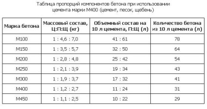 Clasa de beton și clasa de beton, caracteristicile, domeniul de aplicare, prețurile