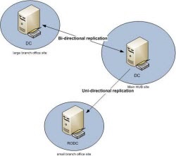 Configurarea controlerului de directoare activ pentru citirea rodc în serverul Windowsr 2008r2, configurarea