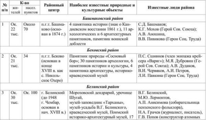 Natalia Pugacheva, Ildar Mavludov - cultura regiunii Penza - pagina 12