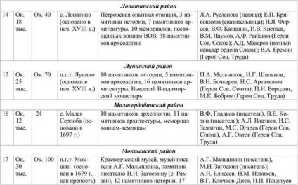 Natalia Pugacheva, Ildar Mavludov - cultura regiunii Penza - pagina 12