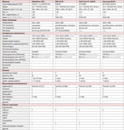 A netbook emachines 350 áttekintése (netbook választás 400 dollárért)