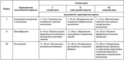 Първа помощ при химически изгаряния на храносмилателния тракт