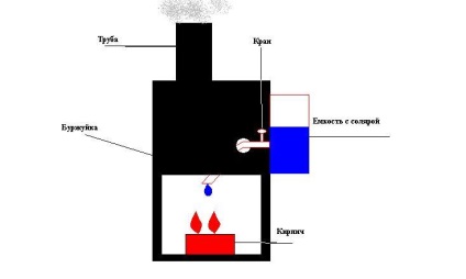 A kályhák dízel üzemanyagának saját kezűleg történő előállítása
