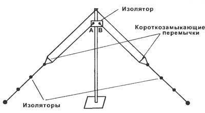 Az antennában levő looper az invertált v, a rádió amatőrök helyén