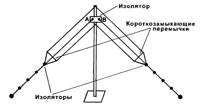 Craserul din antena inversată v, site-ul amatorilor radio