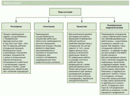 Plan de introducere a rotației personalului în cadrul organizației