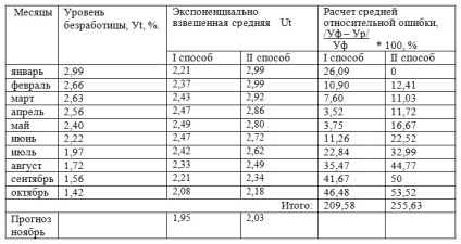 Прогнозування на основі методу експоненціального згладжування