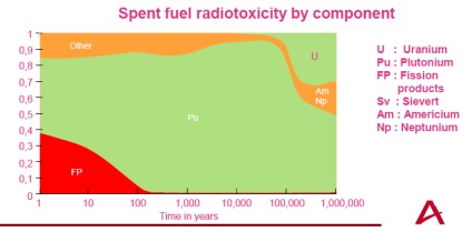 Radiații cu risc de fisiune împotriva reactoarelor de fuziune, nanotehnologia nanonewsnet