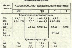 Consumul de ciment pentru compoziția soluției de stabilire a blocului de clinker, calculul valorii necesare