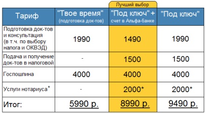 Înregistrarea LLC în St. Petersburg în 2017, deschidere ooo în Sankt Petersburg în 2017