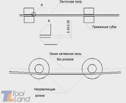 Recomandări pentru operarea și întreținerea ferăstrăului de bandă, a terenului de scule