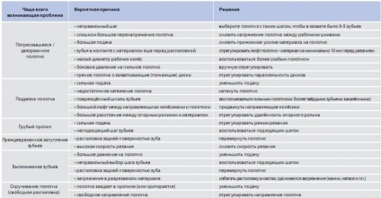 Recomandări pentru utilizarea pilana de bandă