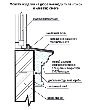 Recomandări pentru instalarea de decorații de fațadă lepninaplast, mulaje de fațadă