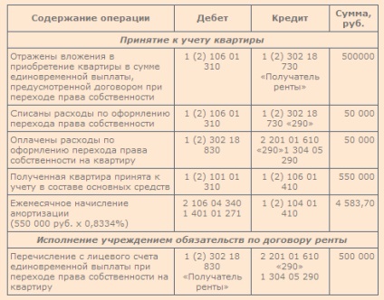 Închirierea de reglementări legale, contabilitate și impozitare