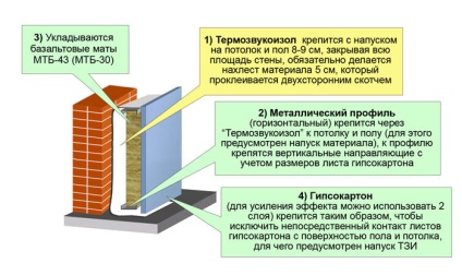 Izolarea fonică a apartamentului cu propriile mâini și ce materiale sunt necesare