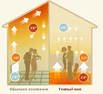 топли видове подови системи, ползите