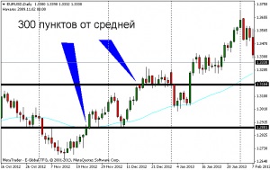 Змінна середня - навіщо вона потрібна трейдеру