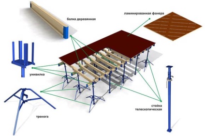 Stand pentru cofraj telescopic, caracteristici și caracteristici