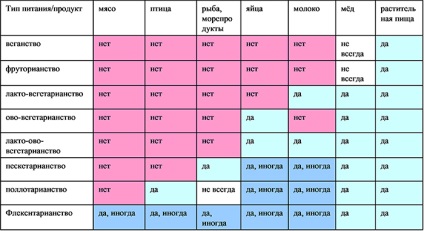 A vegetarianizmus lényege, a vegetarianizmus előnyei, a test vegetáriánus ártana, vegetáriánus tanácsadás