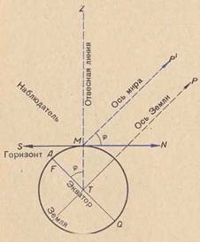 Relația dintre înălțimea polului deasupra orizontului și tipul de cer cu latitudinea geografică a locului, astronomie