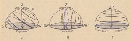 Relația dintre înălțimea polului deasupra orizontului și tipul de cer cu latitudinea geografică a locului, astronomie