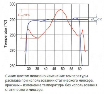 Технологія статичного змішання економія і стабільність у виробництві полімерної продукції