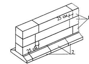 Tipuri de fundații, materiale de construcție