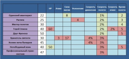 Титули - загальні питання - гайди - орден світла